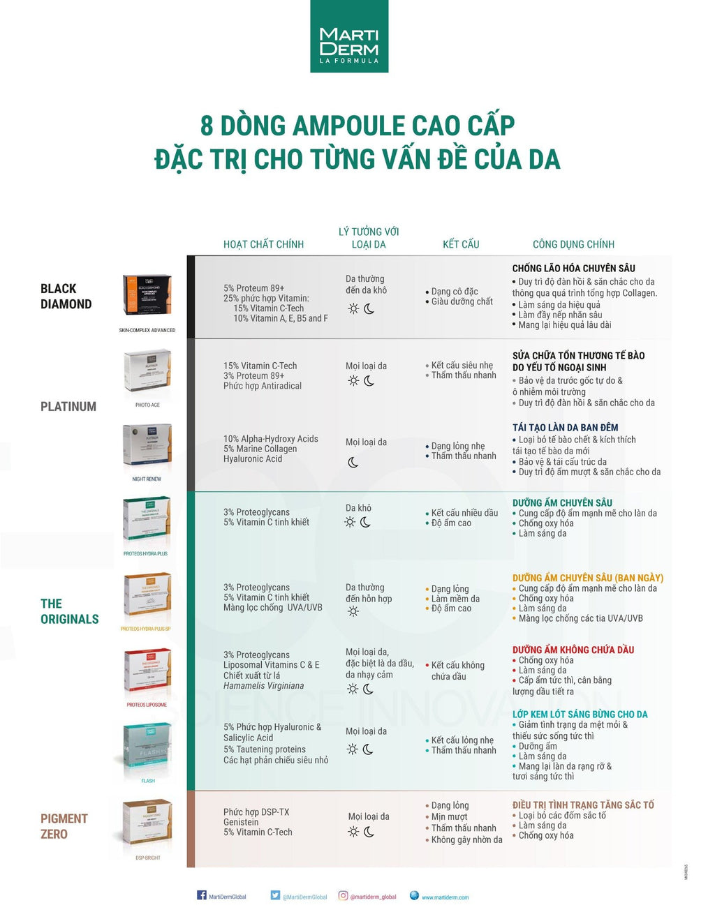 Ampoule Chống Oxy Hoá, Trẻ Hóa & Làm Sáng Da 5% Proteum 89+, 15% Vitamin C-Tech - MartiDerm Black Diamond Skin Complex Advanced